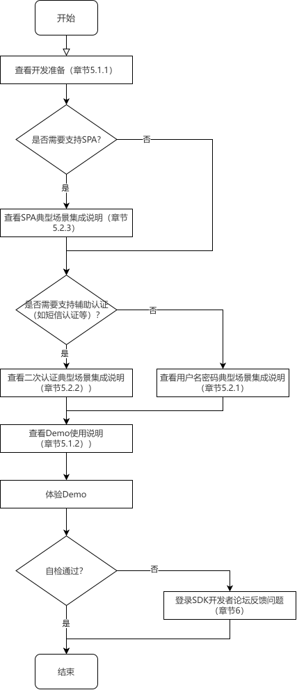 流程图