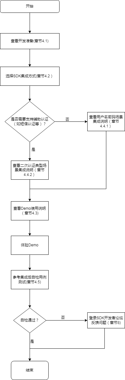 Mac集成阶段.png