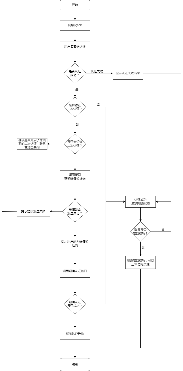 用户名密码+短信认证.png