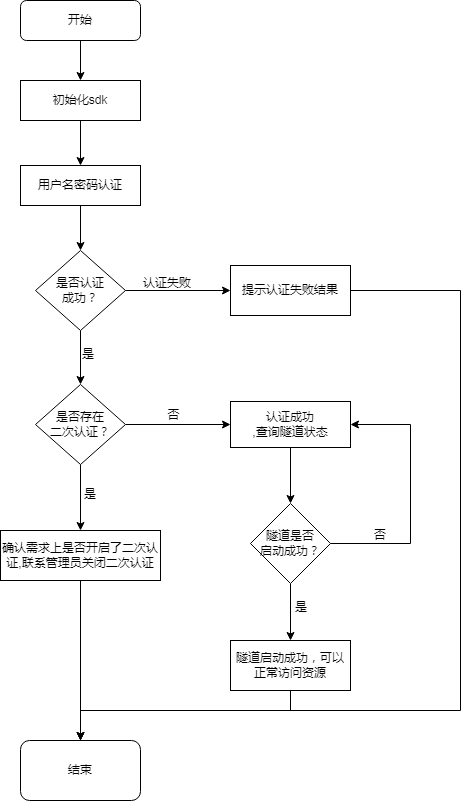 用户名密码认证.png