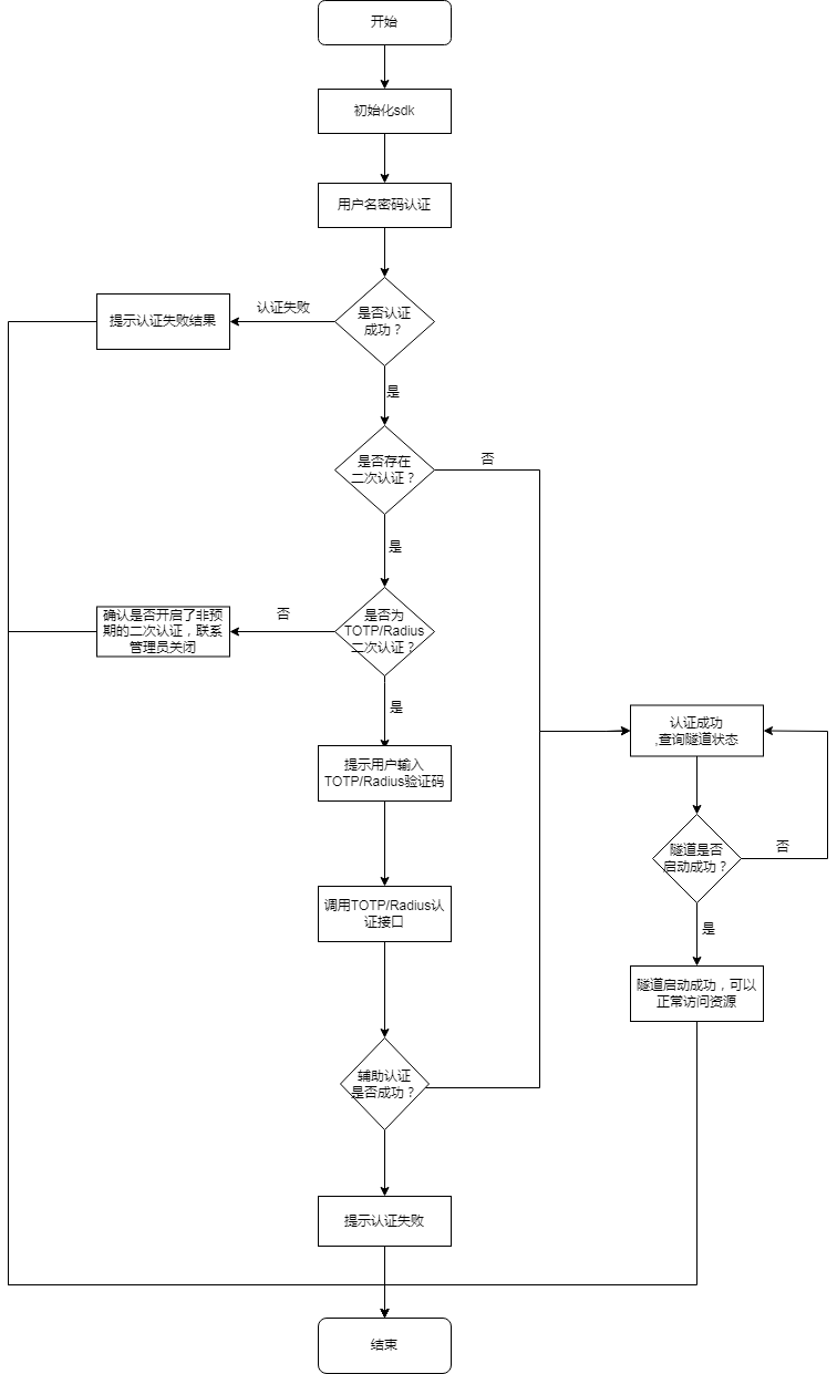 用户名密码+TOTP或radius辅助认证.png